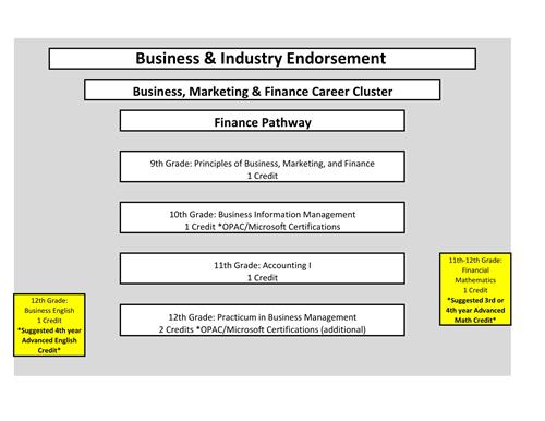 business marketing and finance